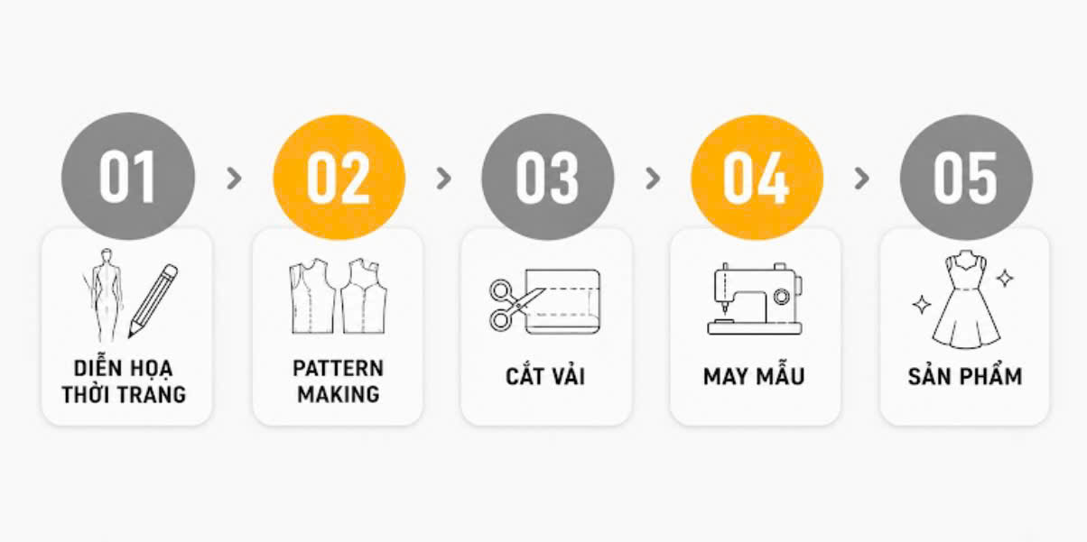 Qui trình học thiết kế thời trang tại DEC